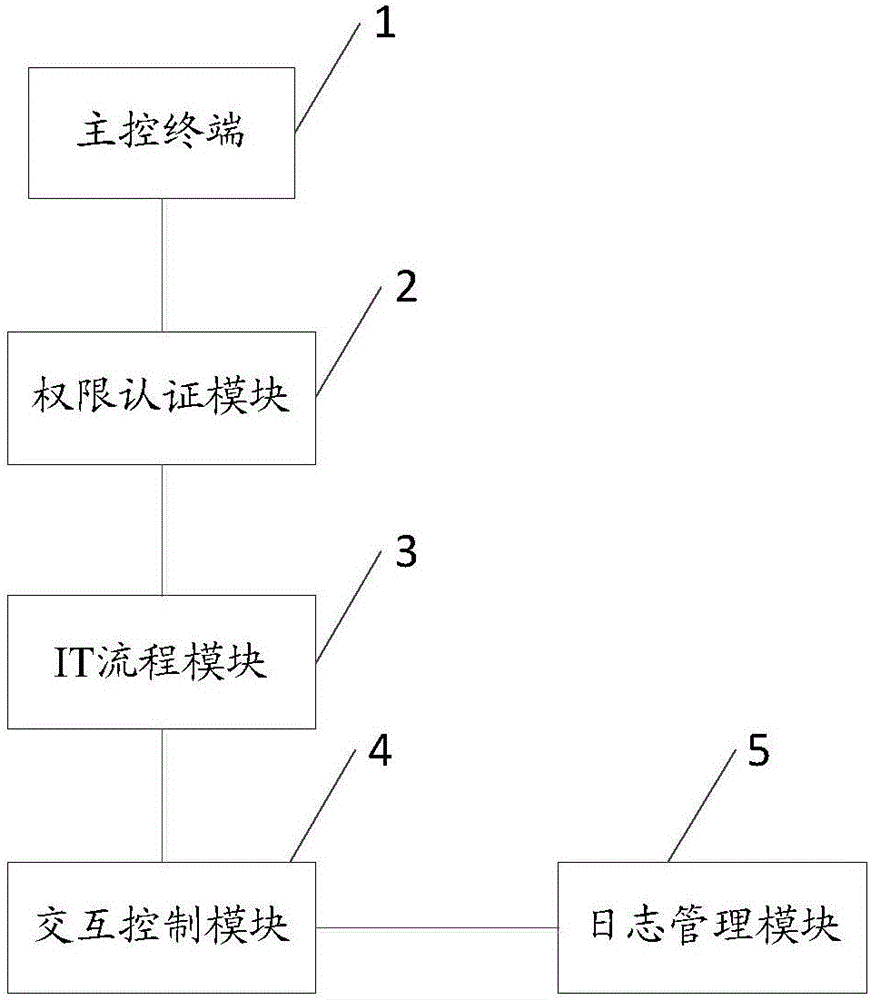 Operation and maintenance management method and system for cloud data center