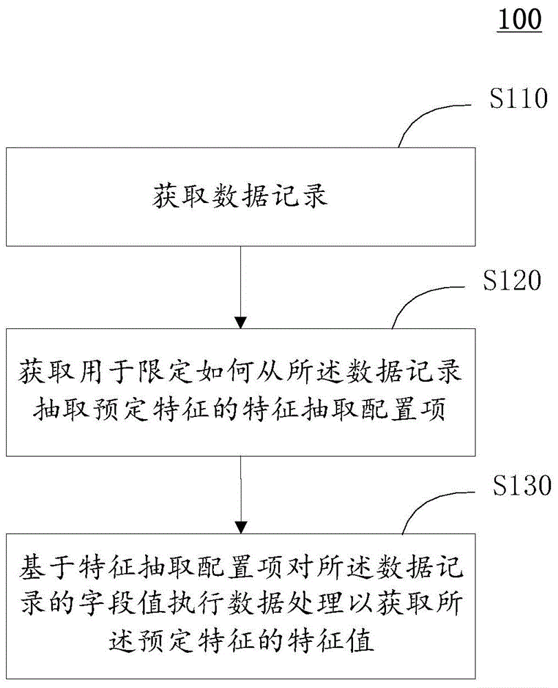 Feature extraction method and machine learning method and device thereof