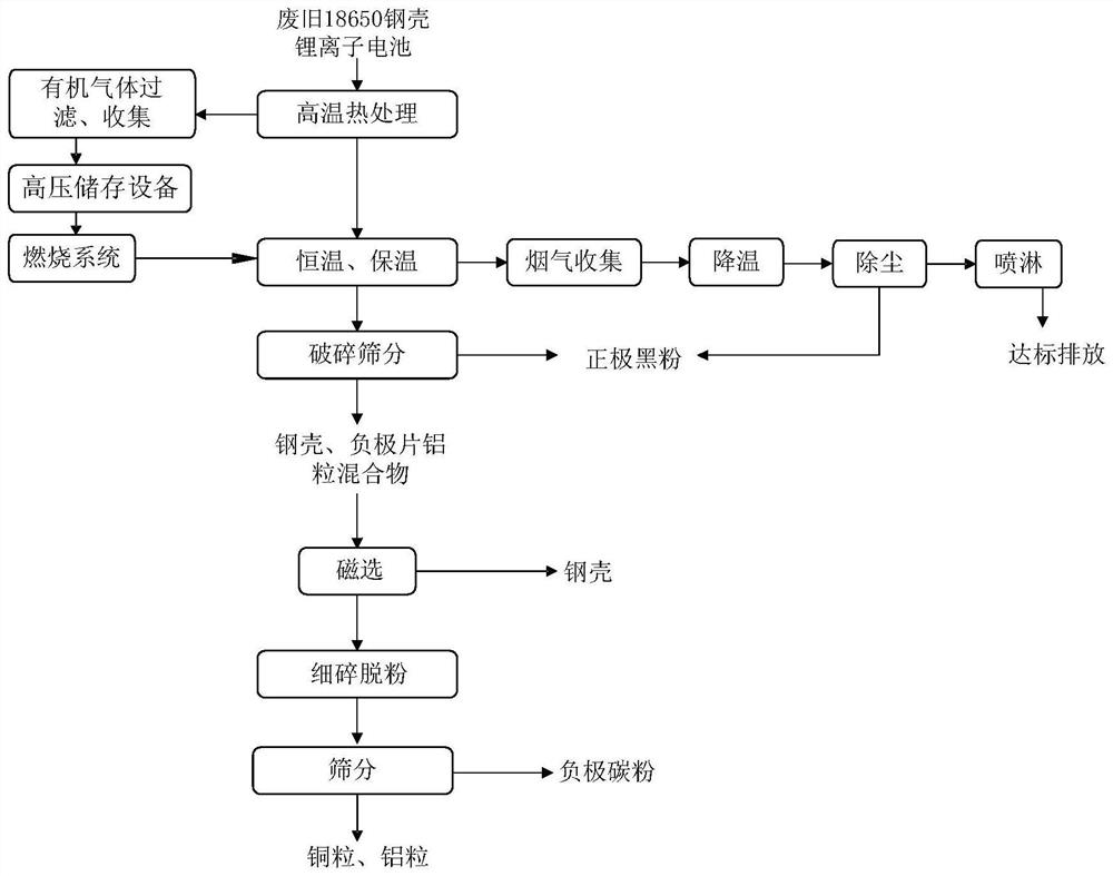 Treatment method and system for waste 18650 steel shell lithium ion battery