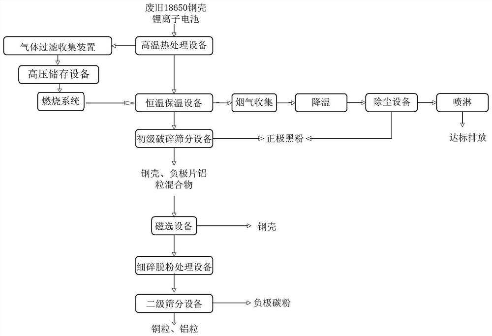 Treatment method and system for waste 18650 steel shell lithium ion battery