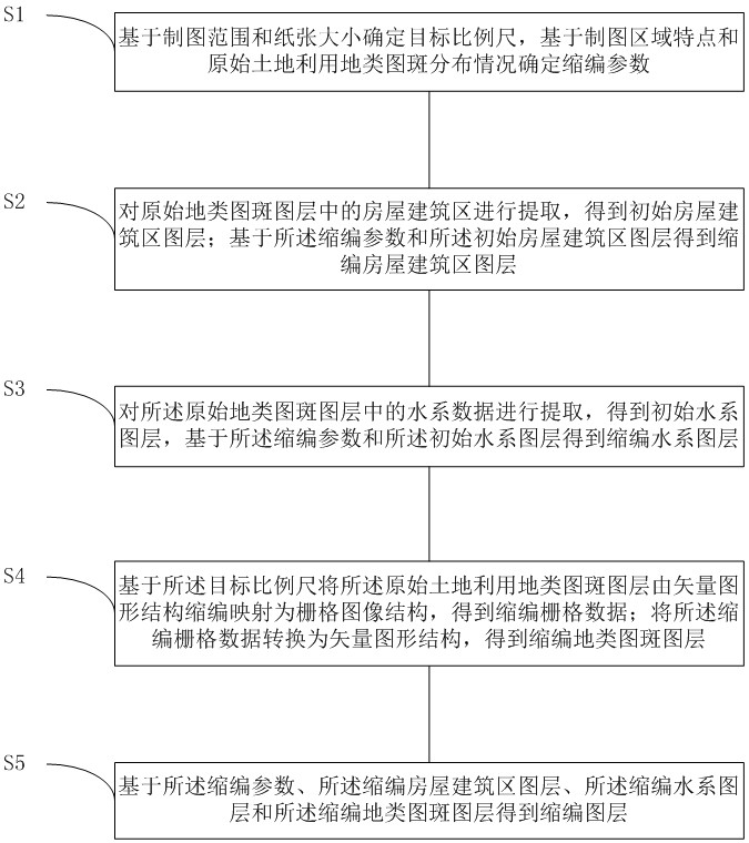 A method of automatic downsizing of land use data