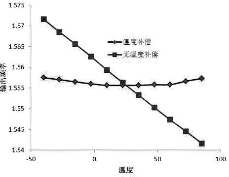 Voltage-controlled oscillator circuit with frequency not changing with temperature