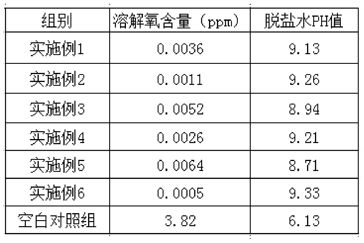 Environmental-friendly boiler deoxidizer