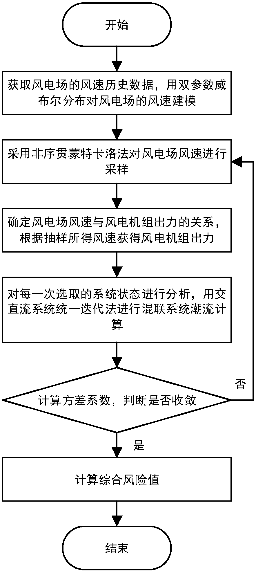 Risk assessment method for wind power-based AC/DC hybrid system