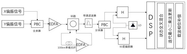 A Coherent Optical Communication Equalization Method Using Cross Hybrid States