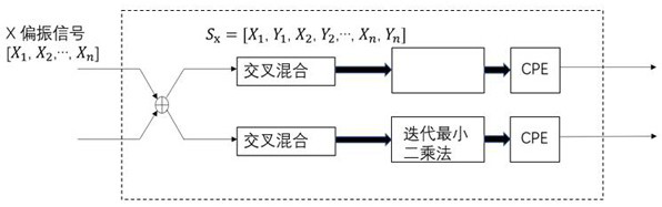 A Coherent Optical Communication Equalization Method Using Cross Hybrid States