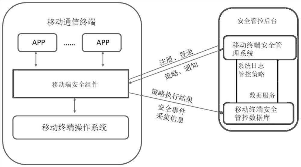 Mobile communication terminal system permission background management and control method