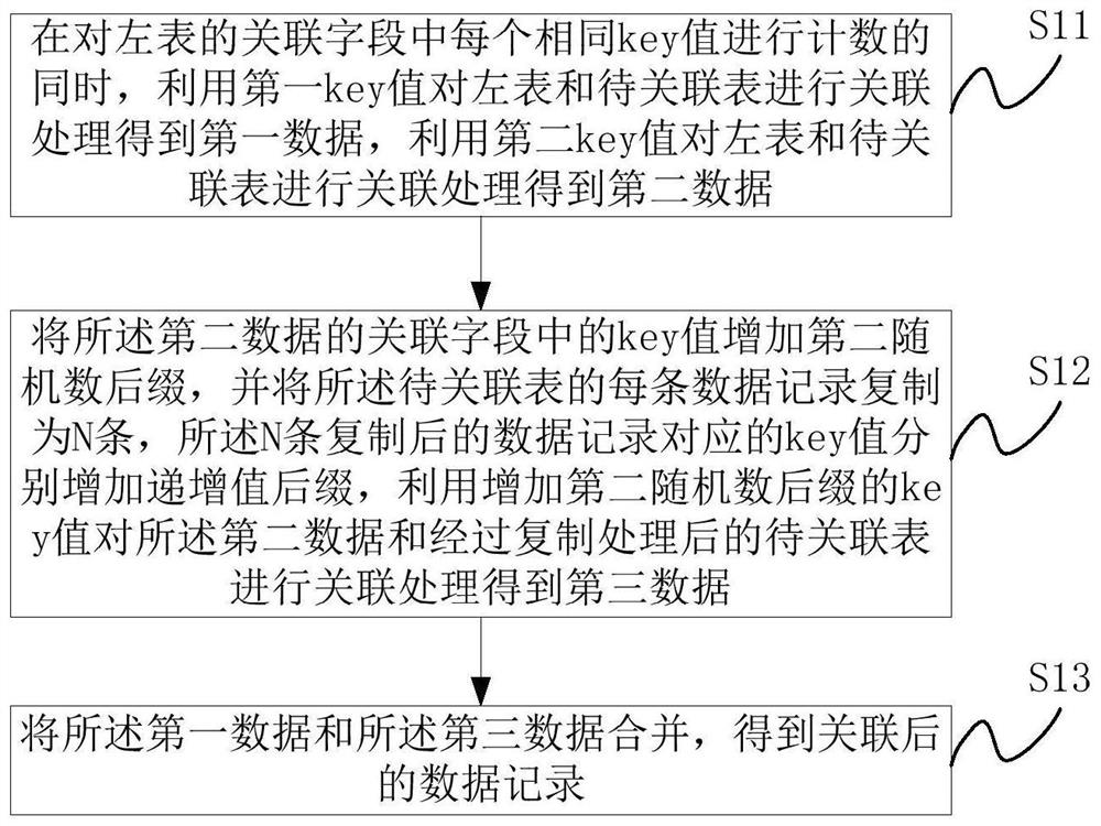 A data processing method and device