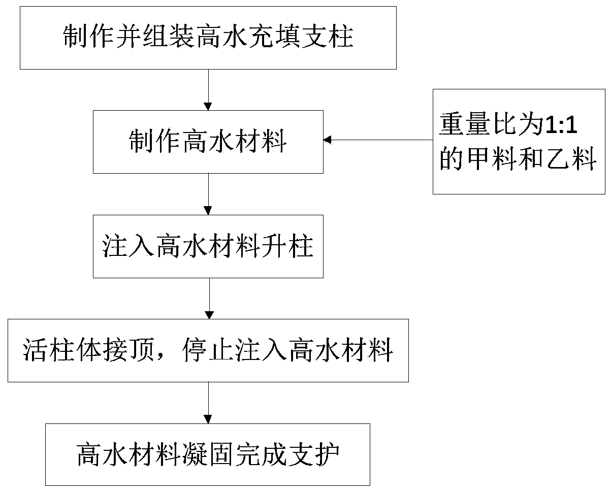 Roadside supporting method through high-water packing props