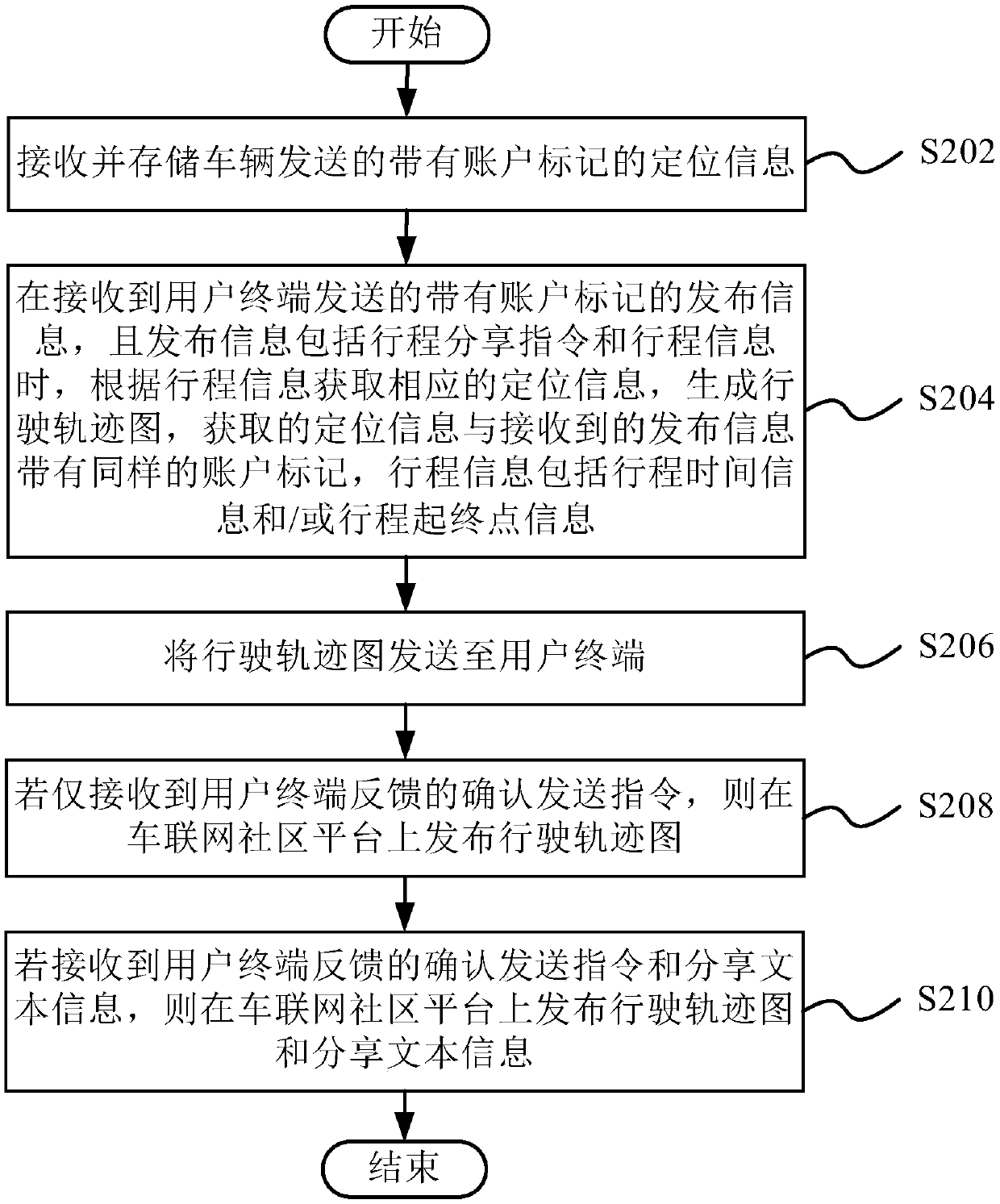 Information processing method, information processing device, storage medium, and Internet of Vehicles community platform system