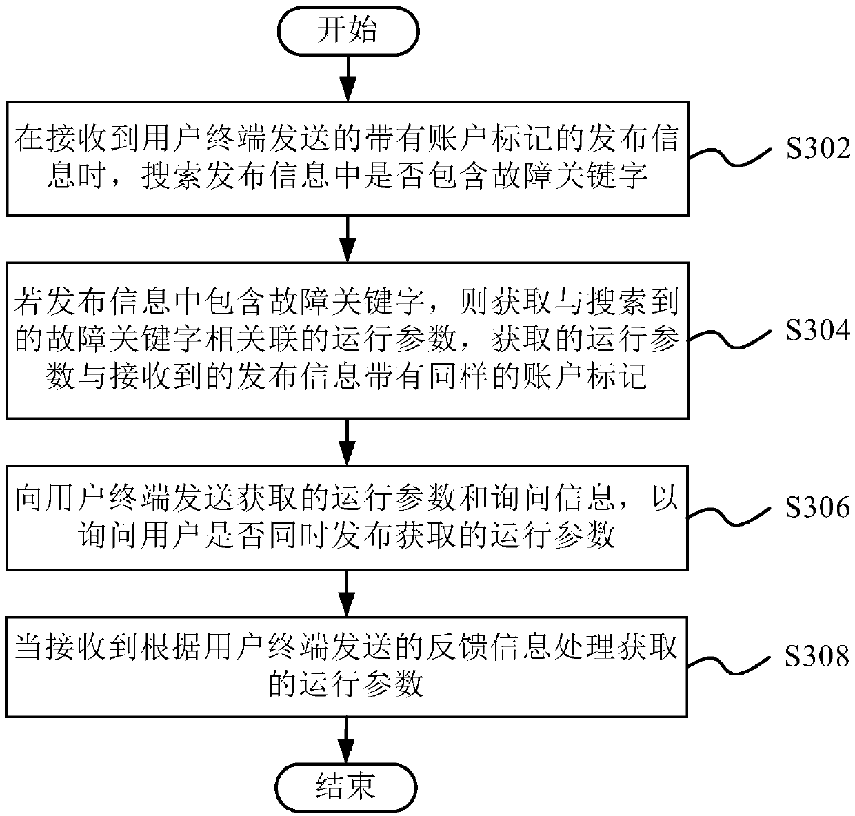 Information processing method, information processing device, storage medium, and Internet of Vehicles community platform system