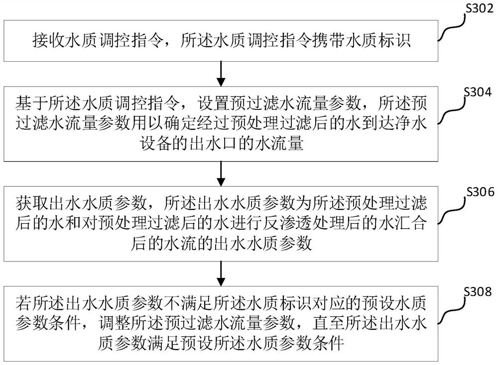 Control method and device of water purification equipment and water purification equipment