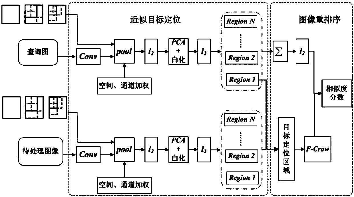 An image retrieval method based on depth learning and approximate target location