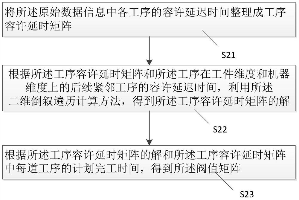 Rescheduling method for flexible job shop