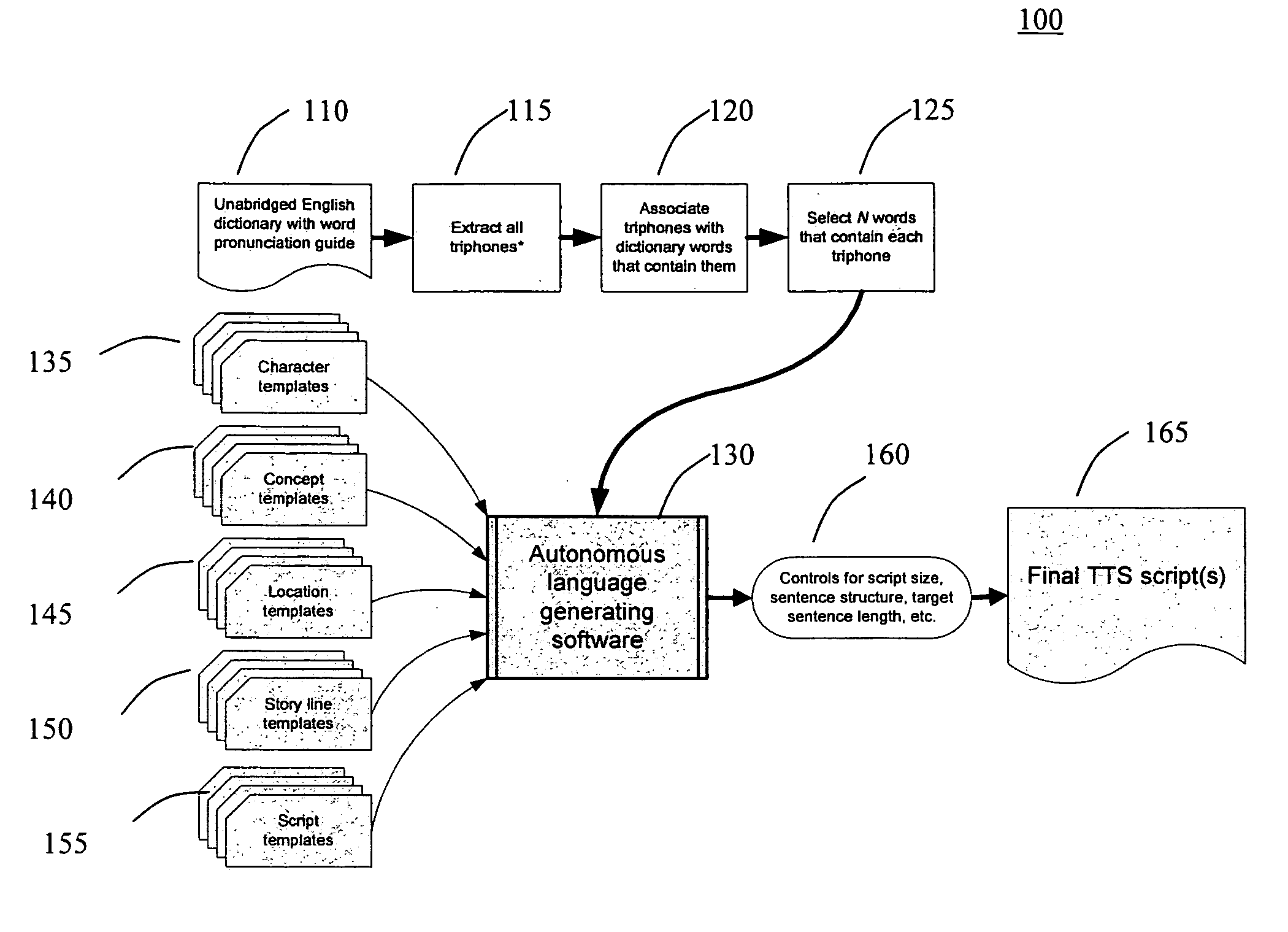 Autonomous system and method for creating readable scripts for concatenative text-to-speech synthesis (TTS) corpora