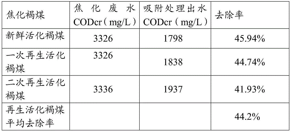 Activated brown coal and coking wastewater treatment process applying activated brown coal