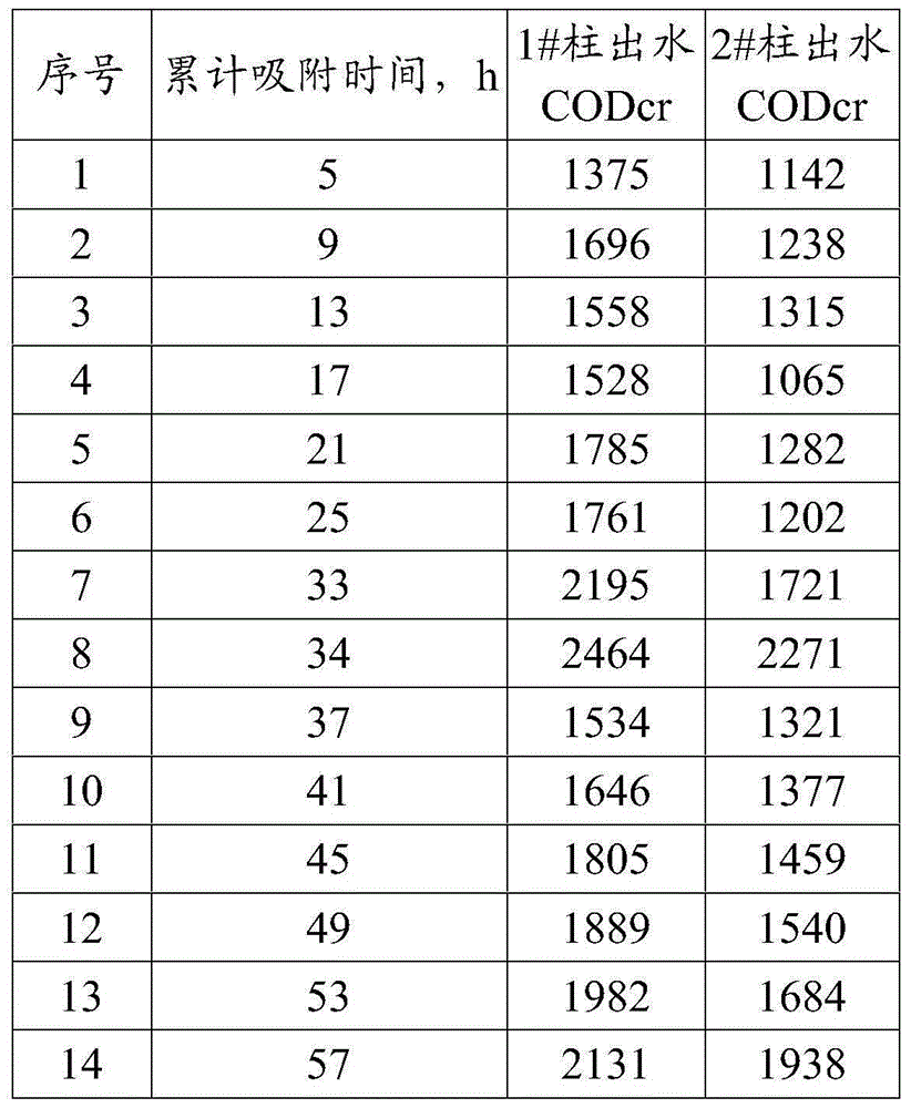 Activated brown coal and coking wastewater treatment process applying activated brown coal