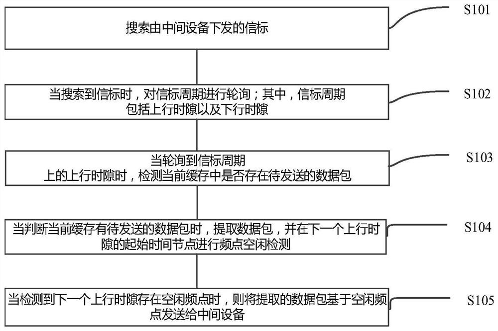 A multi-slot csma communication method, device, equipment, system and storage medium