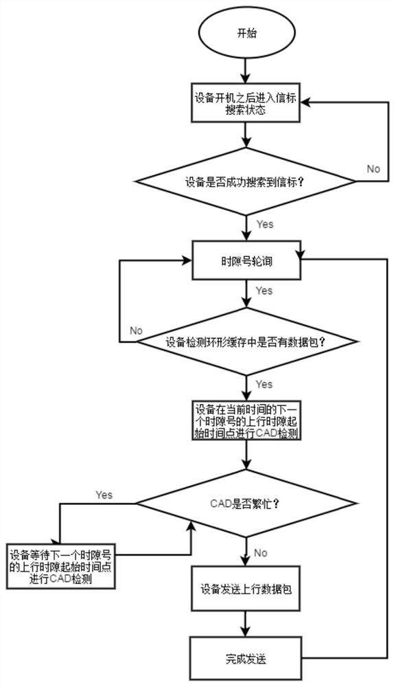 A multi-slot csma communication method, device, equipment, system and storage medium