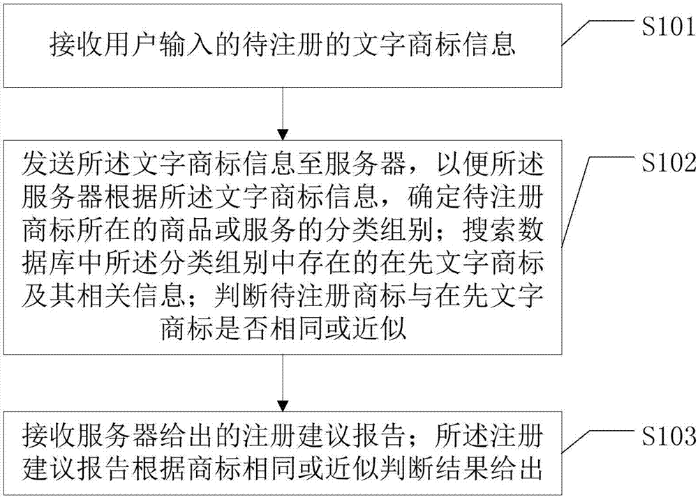 Word trademark registrability judging method and device based on big data