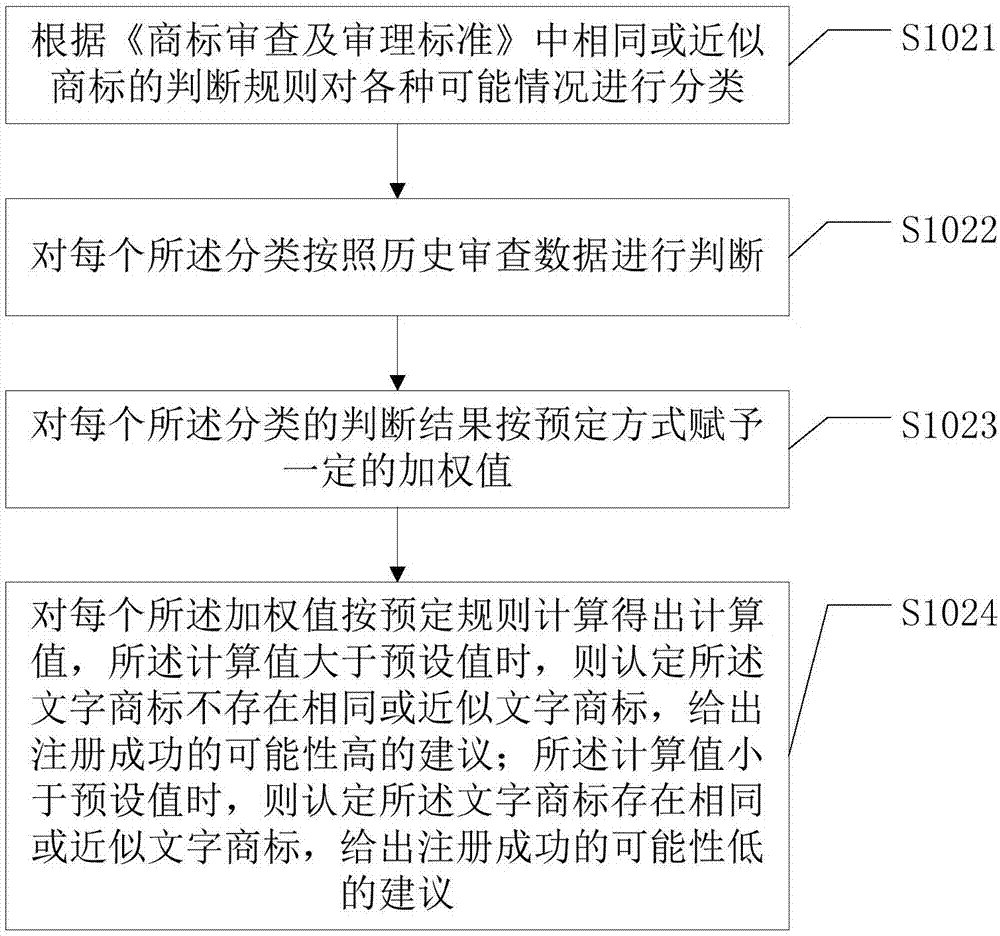 Word trademark registrability judging method and device based on big data