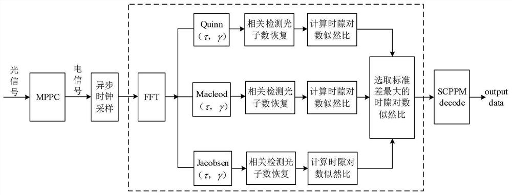 Data recovery and open-loop synchronization method for optical PPM asynchronous sampling signal based on MPPC detection