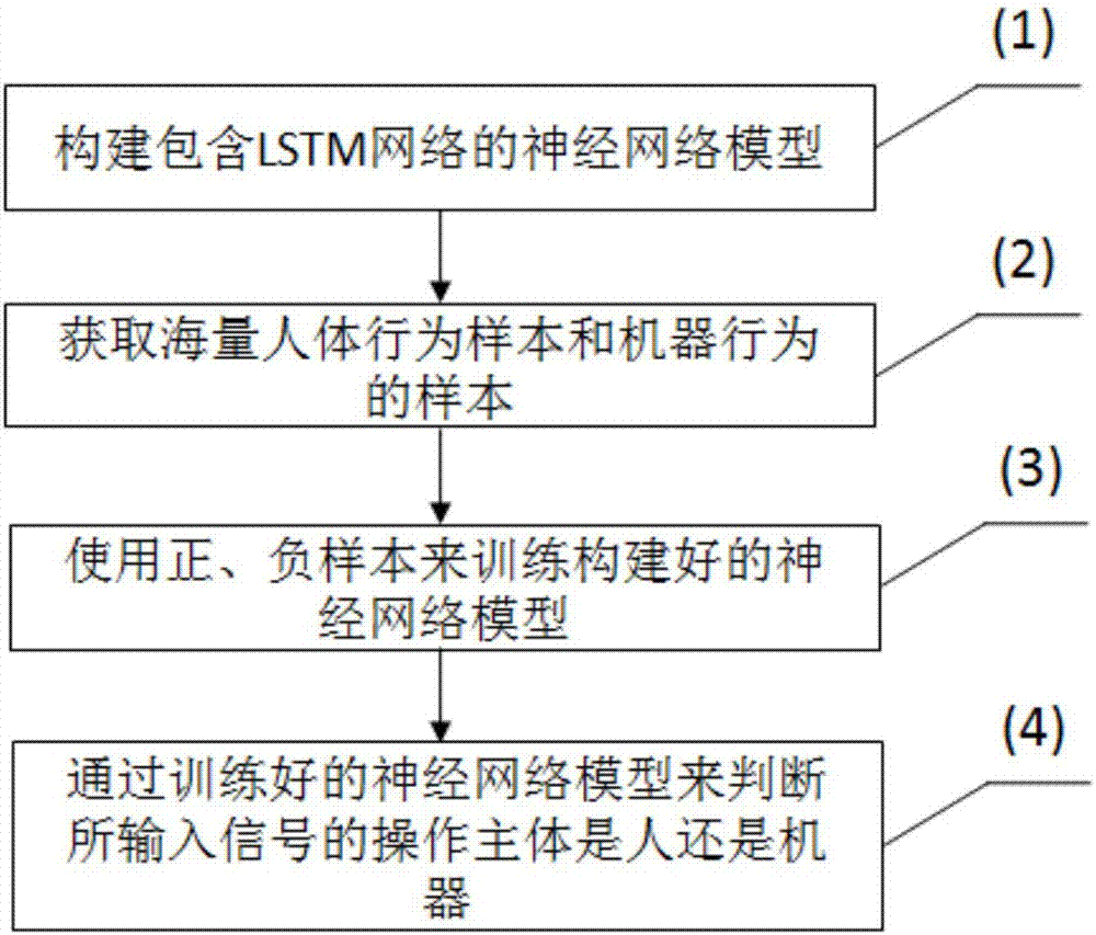 Deep learning-based human action recognition method