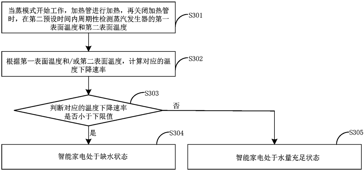 Water shortage detection method for smart home appliance, device and smart home appliance