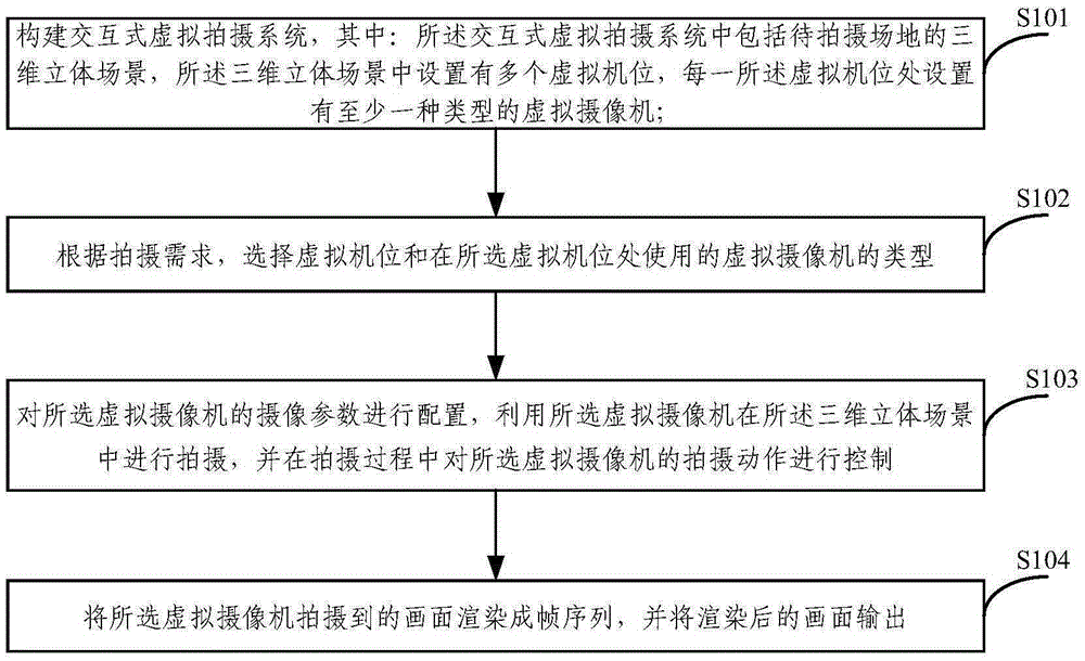 Virtual camera shooting method