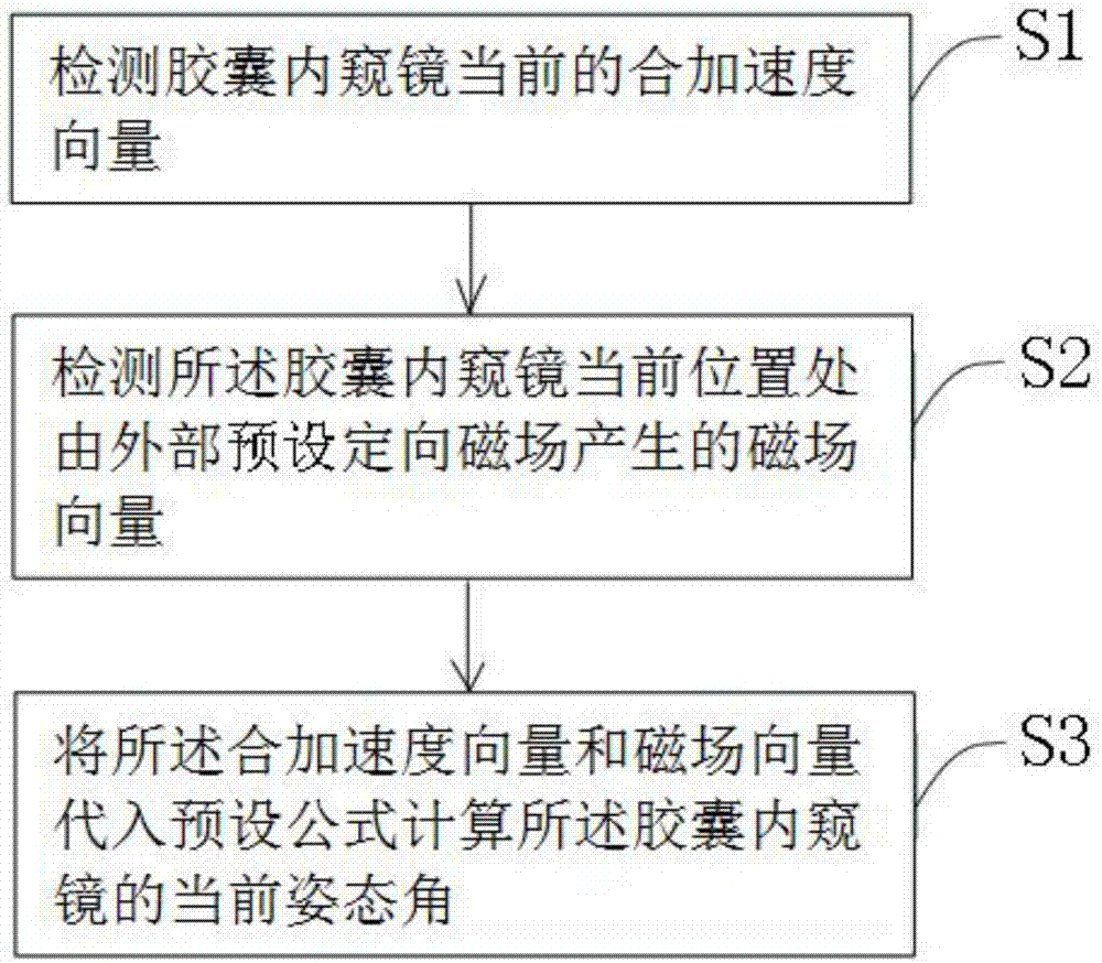 Capsule endoscope space attitude determination method, system and device