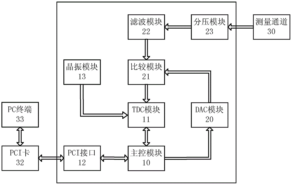 Time-digital converter and time measuring device and method