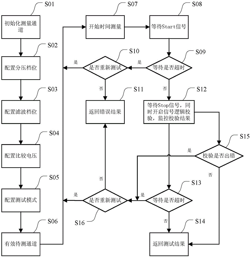 Time-digital converter and time measuring device and method