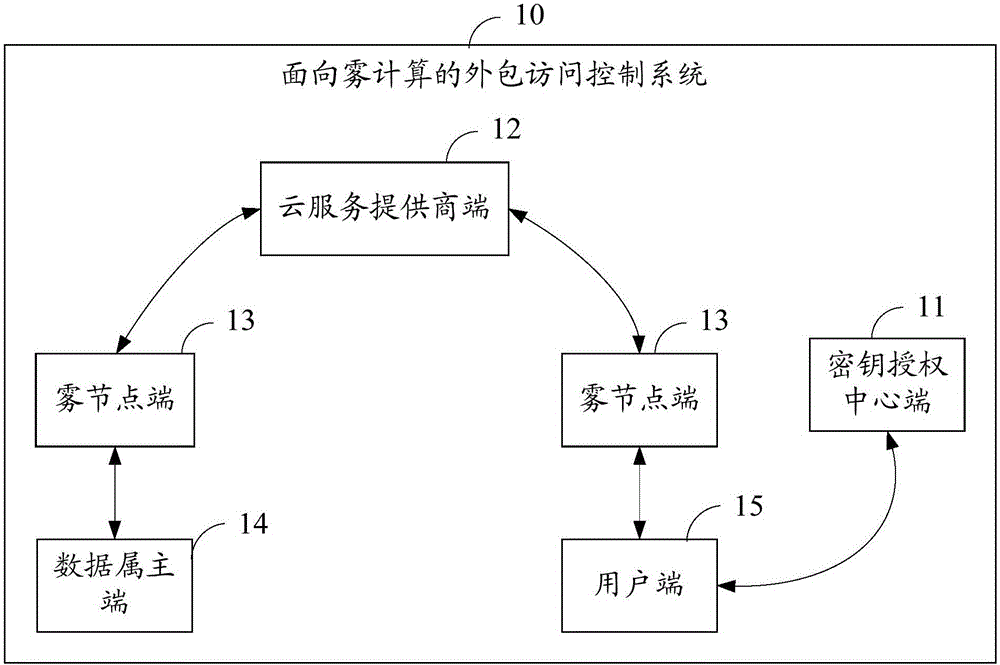 Outsourcing access control method and system aiming at fog computing