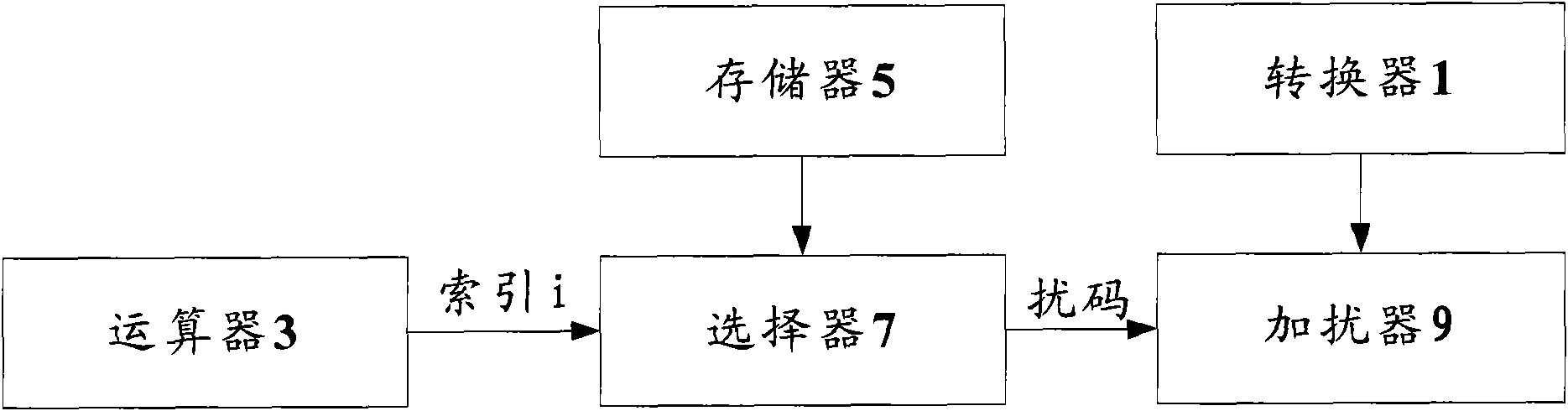 Scrambling code selection method and scrambling device