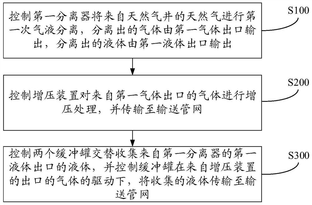 Gas-liquid mixed transportation system and method