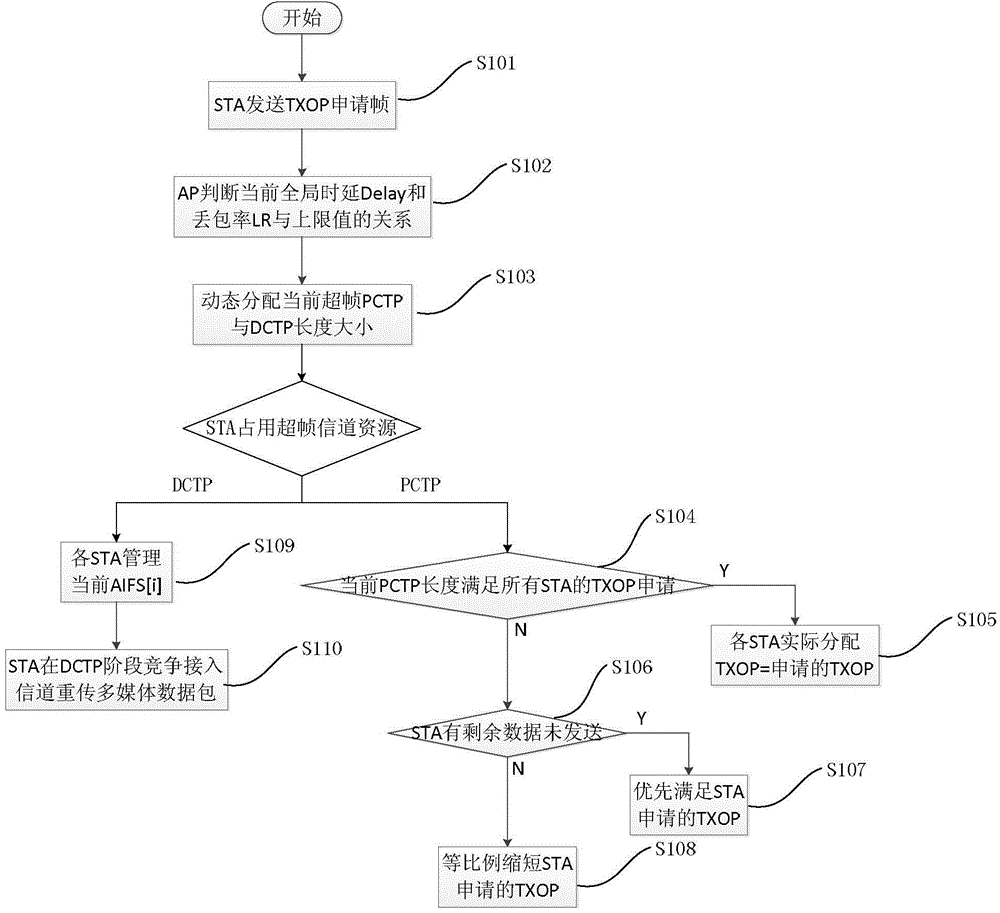 Real-time scheduling method for multimedia sensing network