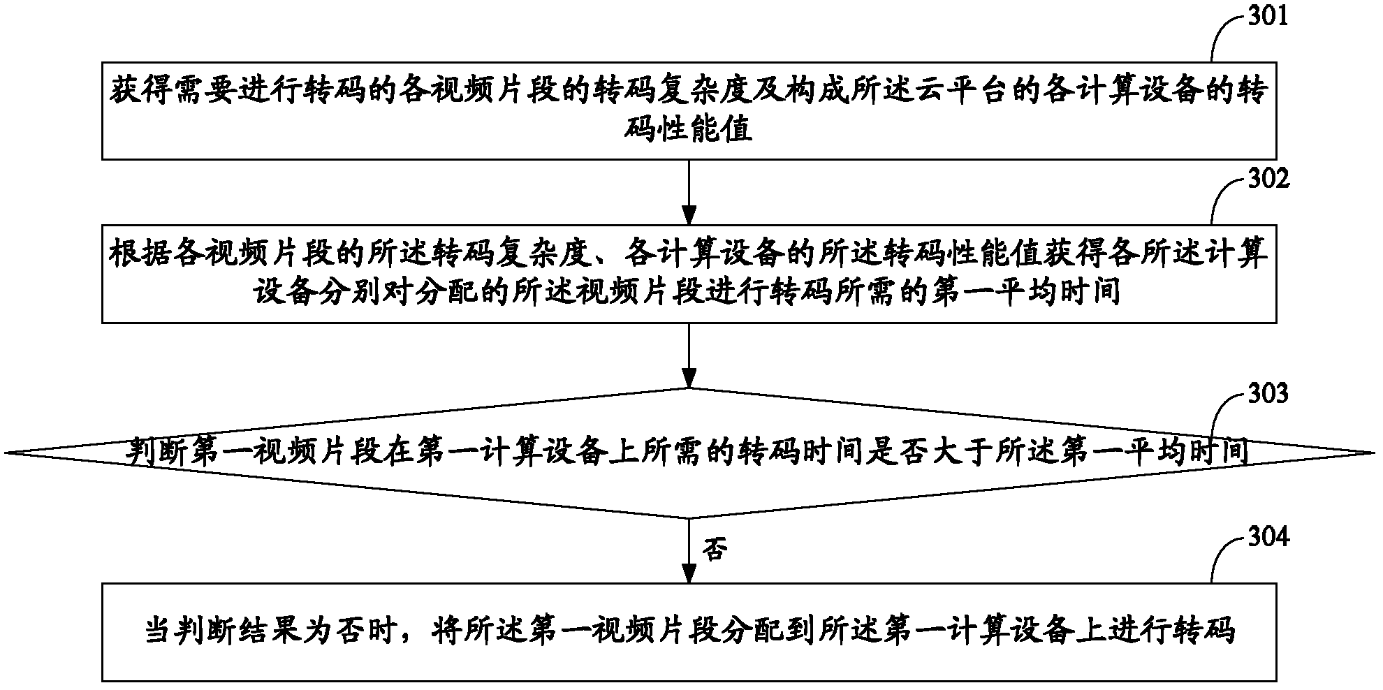 Method and device for transcoding distribution, method and device for transcoding