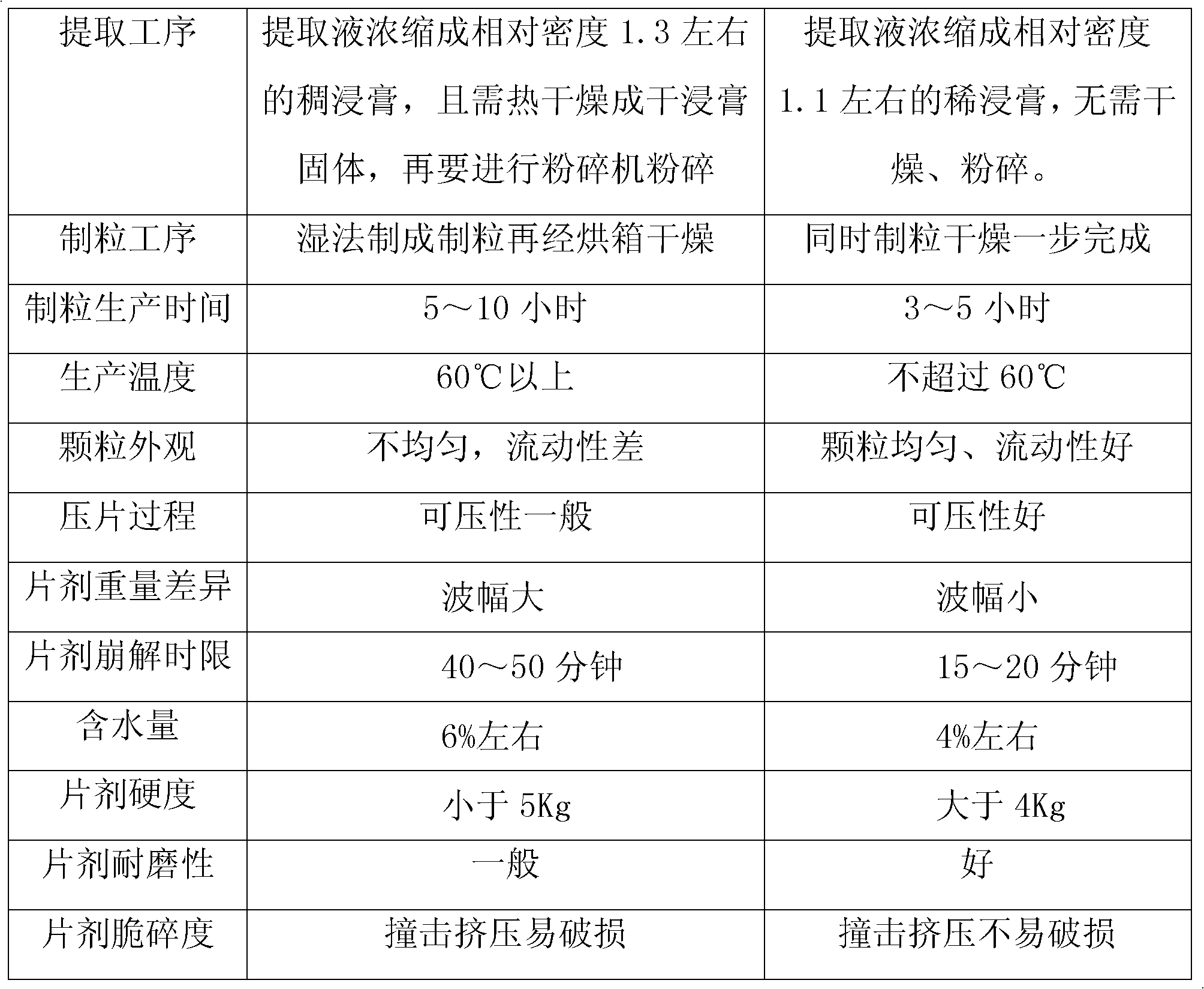 Preparation method of traditional Chinese medicine composition for preventing and treating irregular menstruation