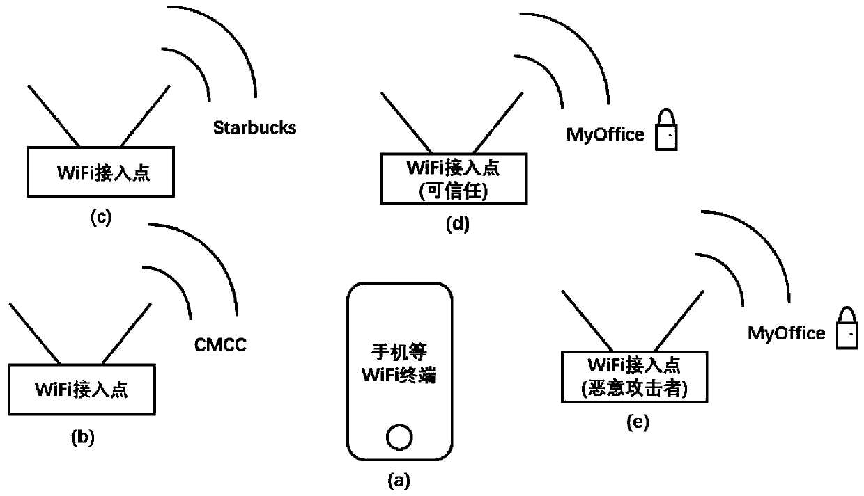 A method and system for identifying fake wifi using physical layer information