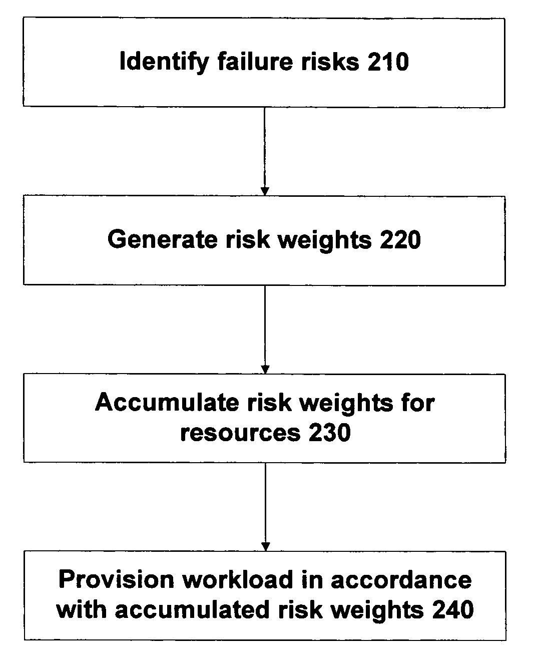 Method and apparatus for managing workload across multiple resources