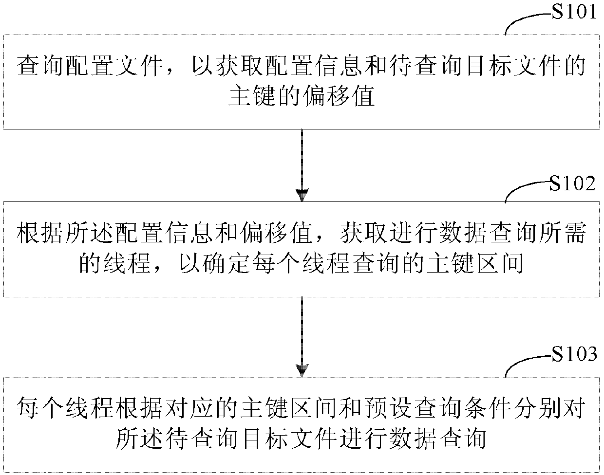 Data query method and system