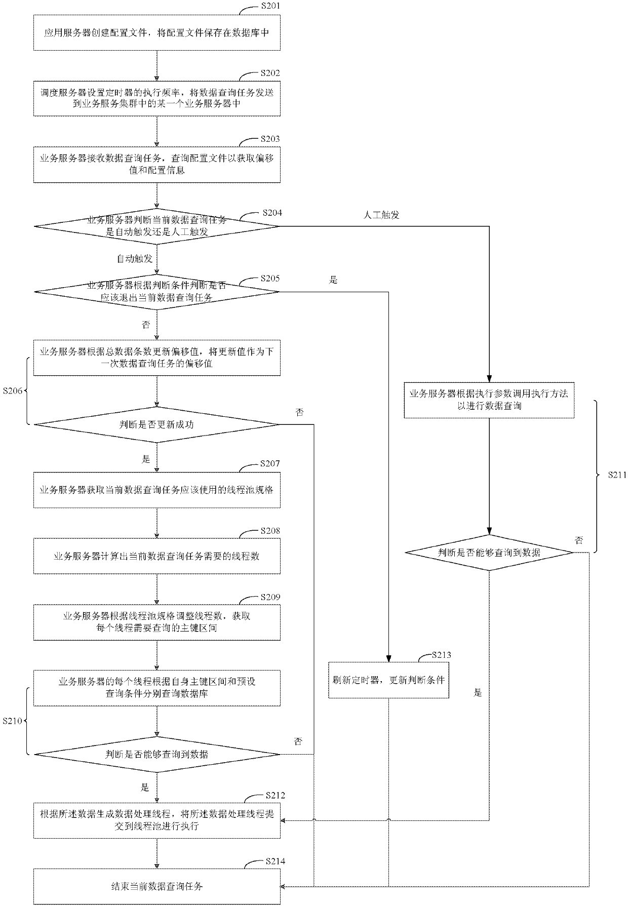 Data query method and system