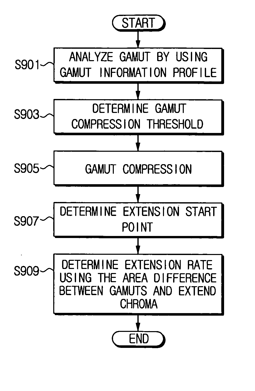 Gamut mapping apparatus and method thereof