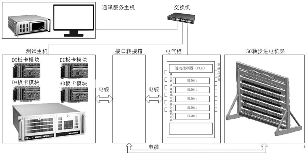 System and method for automatically testing electrical cabinet of control system