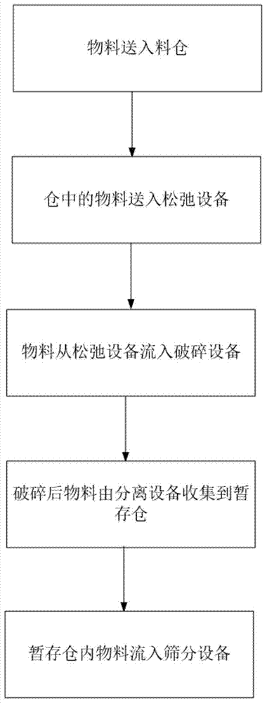 Equipment and method for selective crushing and separation of plant materials