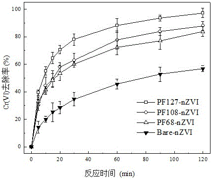 Micelle modified nanometer zero-valent iron particle and preparation method and application thereof