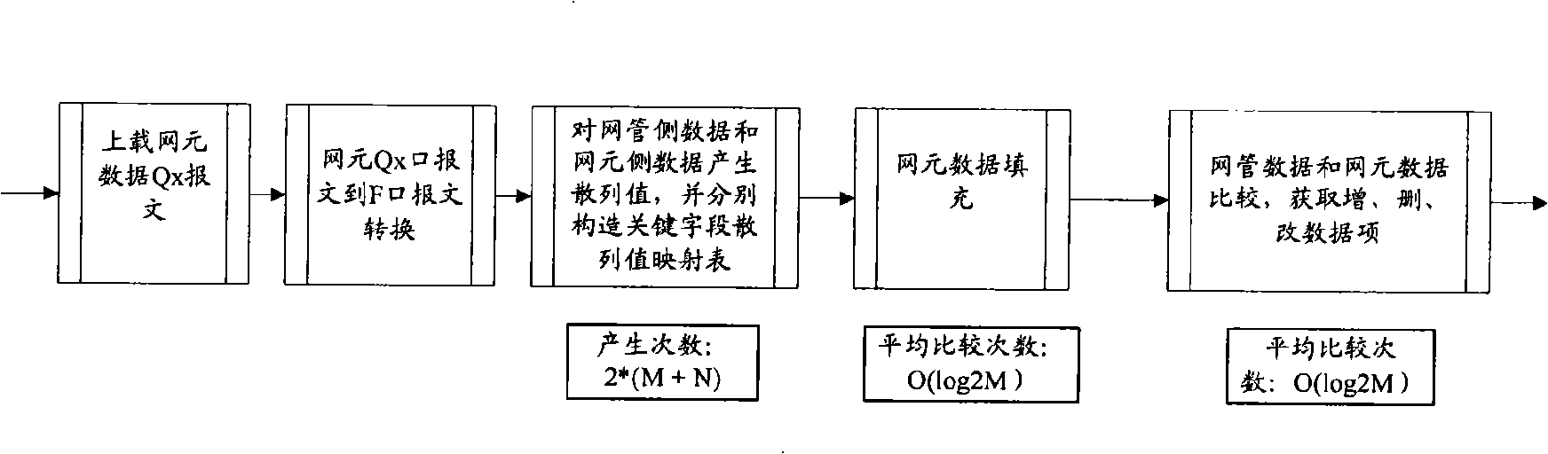 Method and apparatus for comparing upload