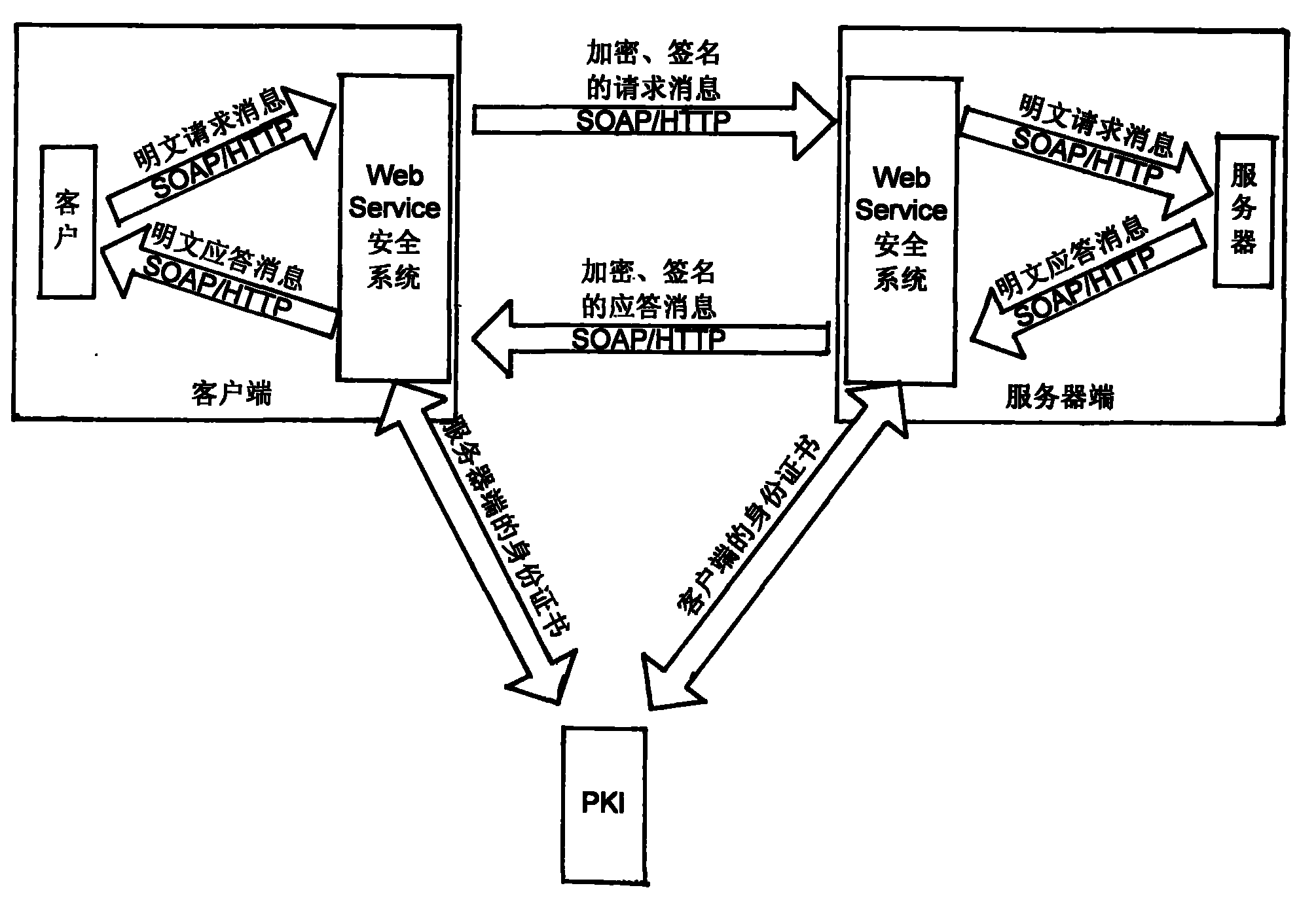 Web service security control mechanism based on PKI and PMI