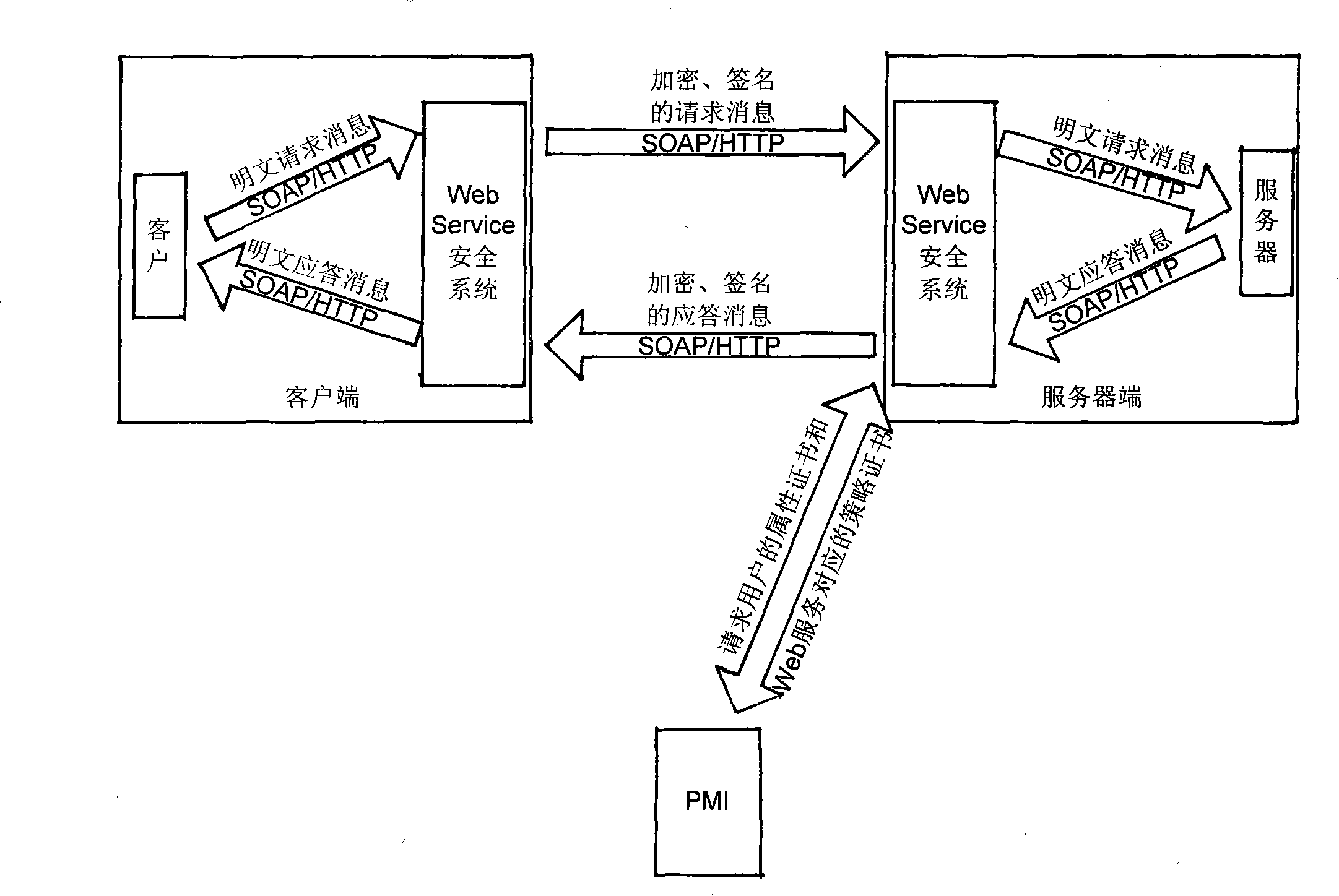 Web service security control mechanism based on PKI and PMI