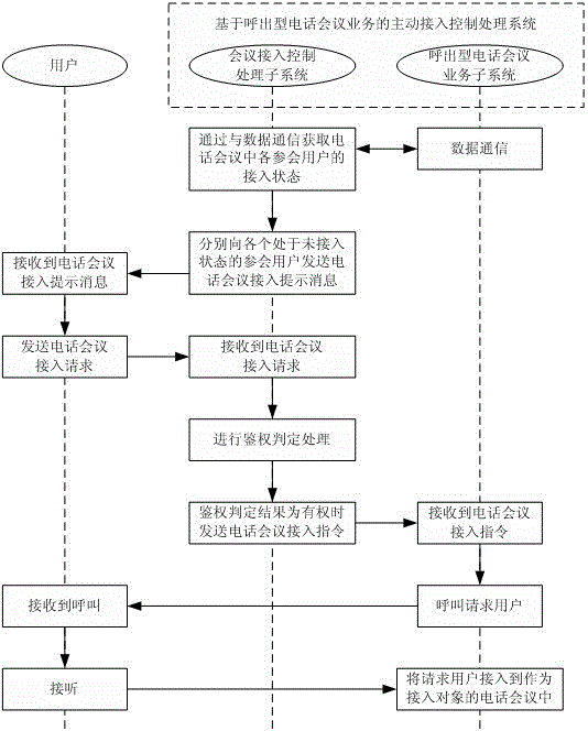 Initiative access control processing system and method based on callout teleconference services